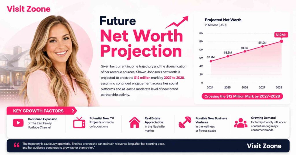 Future Net Worth Projection